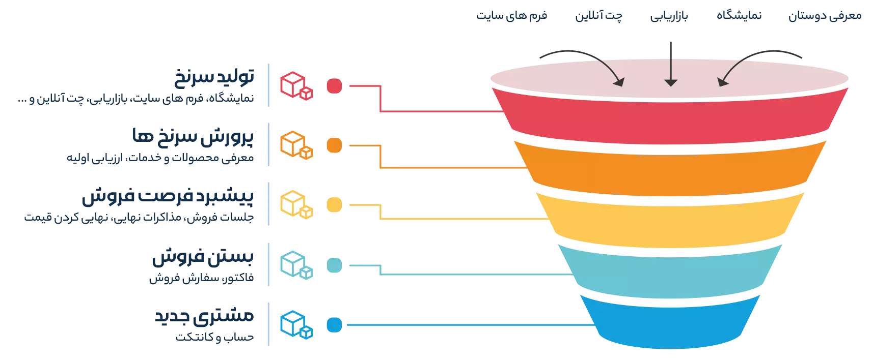 سرنخ های بیشتری تولید و نرخ تبدیل رو افزایش بدید