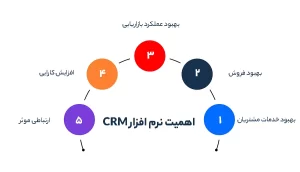 اهمیت نرم افزار CRM