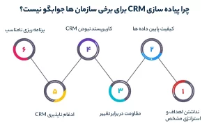 چرا پیاده سازی CRM برای برخی سازمان ها جوابگو نیست؟