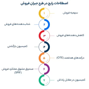 اصطلاحات رایج در طرح جبران فروش