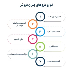 انواع طرح‌های جبران فروش