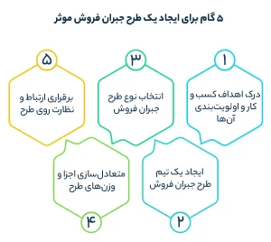 5 گام برای ایجاد یک طرح جبران فروش موثر