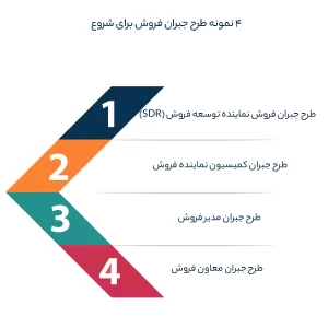 4 نمونه طرح جبران فروش برای شروع