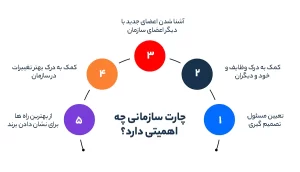 چارت سازمانی چه اهمیتی دارد؟