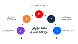 نکات افزایش نرخ حفظ مشتری