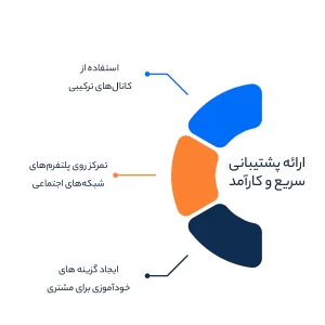 ارائه پشتیبانی سریع و کارآمد