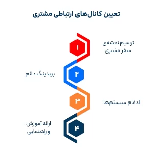 تعیین کانال های ارتباطی مشتری