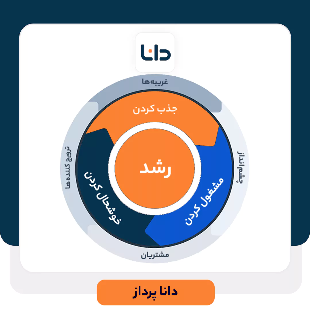 مدل چرخ بازاریابی یا فلایویل چیست؟