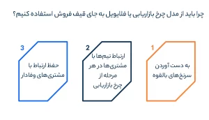 چرا باید از مدل چرخ بازاریابی یا فلایویل به جای قیف فروش استفاده کنیم؟