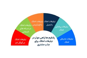 پلتفرم‌ها راهی موثر در تبلیغات املاک برای جذب مشتری