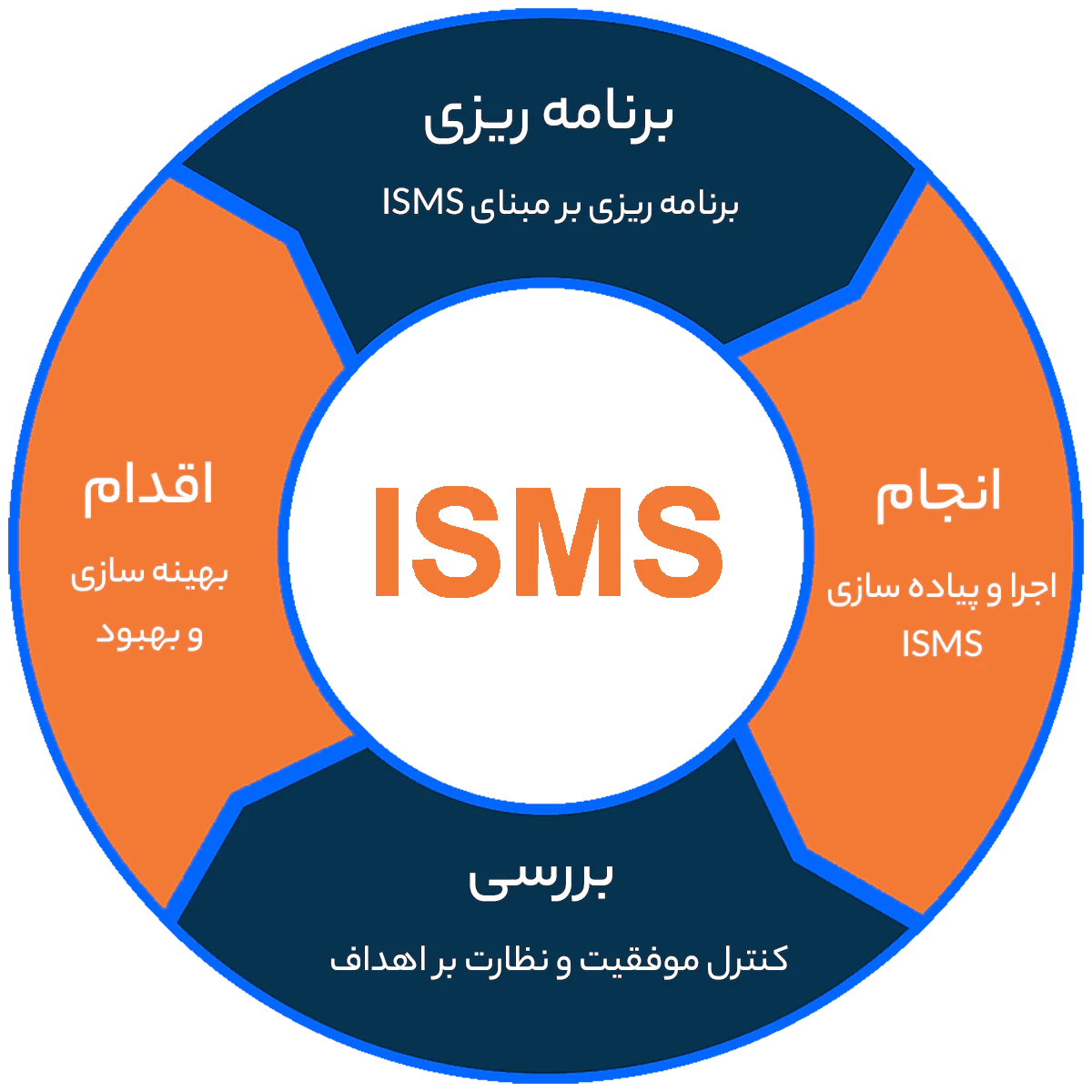 همه چیز درباره ISMS سیستم مدیریت امنیت اطلاعات