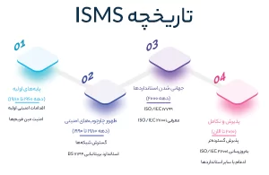 تاریخچه ISMS