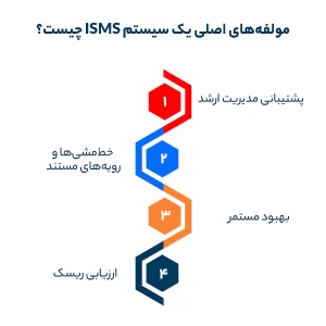 مولفه‌های اصلی یک سیستم ISMS چیست؟