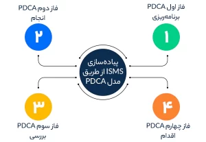 پیاده‌سازی ISMS از طریق مدل PDCA