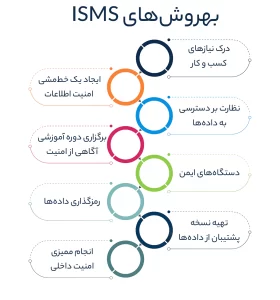 پیاده‌سازی ISMS چه مزایایی را فراهم می‌کند؟