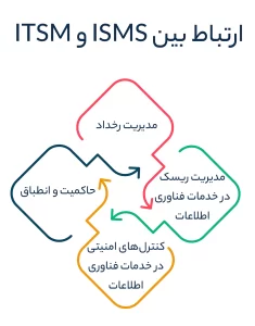 ارتباط بین ISMS و ITSM