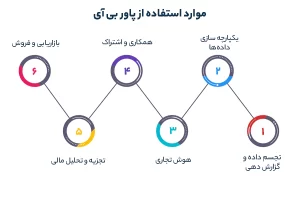 موارد استفاده از پاور بی آی