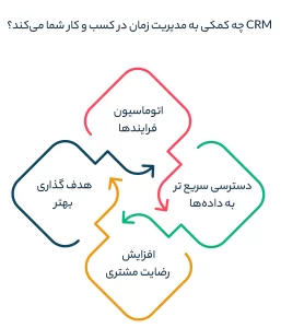 CRM چه کمکی به مدیریت زمان در کسب و کار شما می‌کند؟