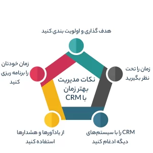 نکات مدیریت بهتر زمان با CRM