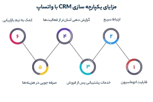 مزایای یکپارچه سازی CRM با واتساپ