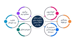 قابلیت‌های یکپارچه سازی سی آر ام دانا و واتساپ