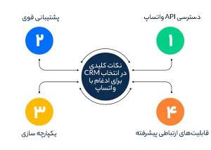 نکات کلیدی در انتخاب CRM برای ادغام با واتساپ