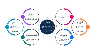 مزایای سیستم سازی کسب و کار