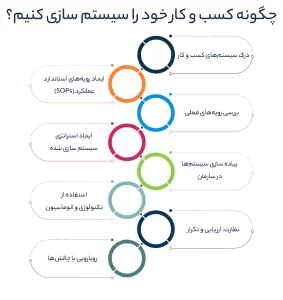 چگونه کسب و کار خود را سیستم سازی کنیم؟