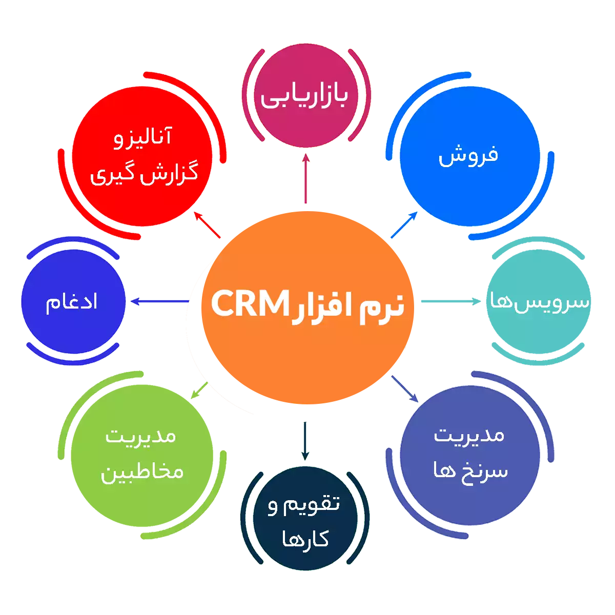 نرم افزار CRM چیست؟ معنی، مفهوم و تعریف مدیریت ارتباط با مشتری یا CRM