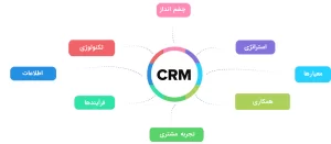 8 رکن اصلی CRM چیست؟