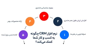 نرم ‌افزار مدیریت ارتباط با مشتری چگونه به کسب و کار شما کمک می‌کند؟