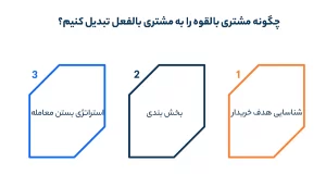 چگونه مشتری بالقوه را به مشتری بالفعل تبدیل کنیم؟