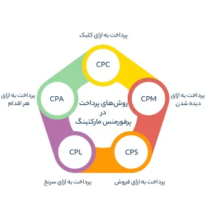 روش‌های پرداخت در پرفورمنس مارکتینگ