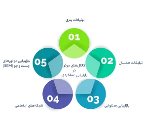 کانال‌های موثر در بازاریابی عملکردی