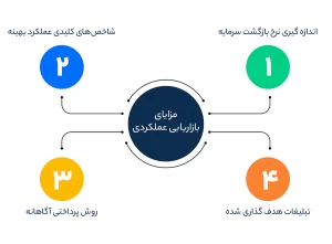 مزایای بازاریابی عملکردی