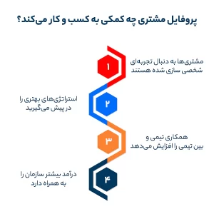 پروفایل مشتری چه کمکی به کسب و کار می‌کند؟