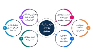 مراحل ایجاد پروفایل مشتری