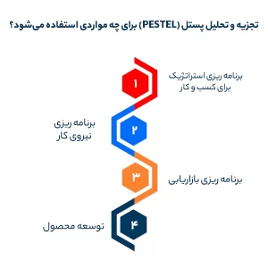 تجزیه و تحلیل پستل (PESTLE) برای چه مواردی استفاده می‌شود؟