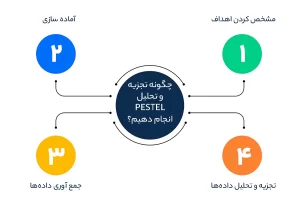 چگونه تجزیه و تحلیل PESTEL انجام دهیم؟