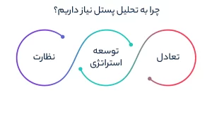 چرا به تحلیل پستل نیاز داریم؟