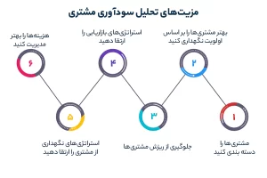 مزیت‌های تحلیل سودآوری مشتری