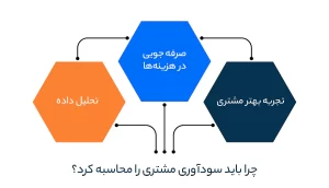 چرا باید سودآوری مشتری را محاسبه کرد؟