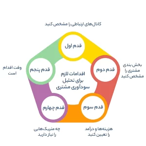 اقدامات لازم برای تحلیل سودآوری مشتری