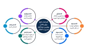 اقدامات لازم برای یافتن بهترین نرم افزار مدیریت املاک