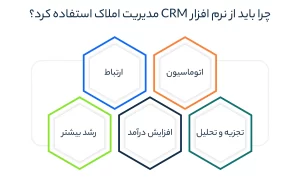 چرا باید از نرم افزار CRM مدیریت املاک استفاده کرد؟