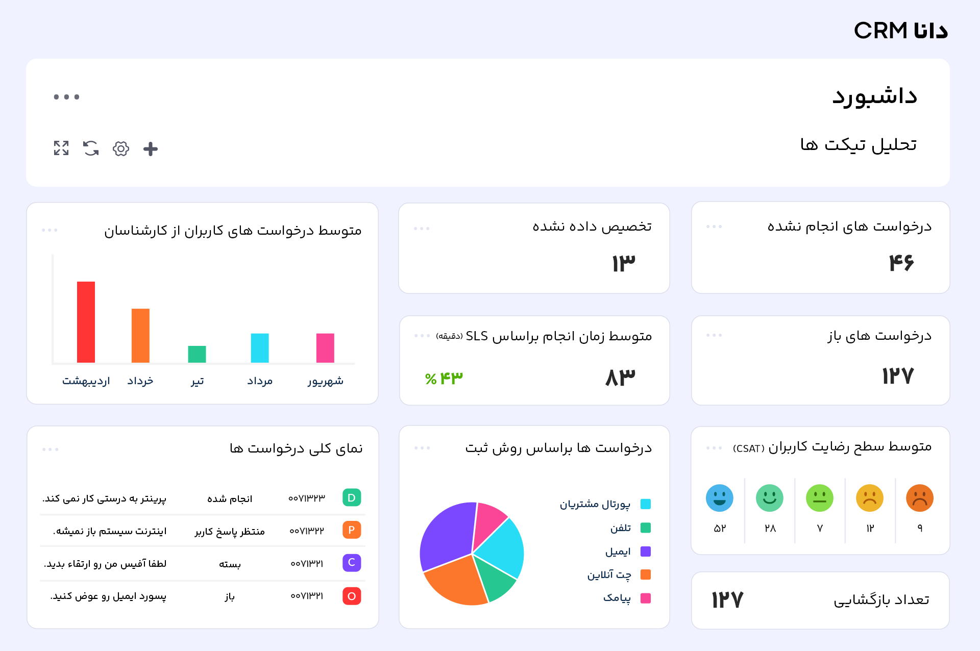 داشبورد تیکت