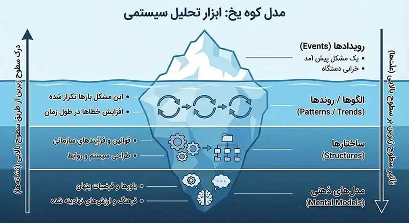 مدل کوه یخ (Iceberg Model)، ابزار تحلیل سیستمی