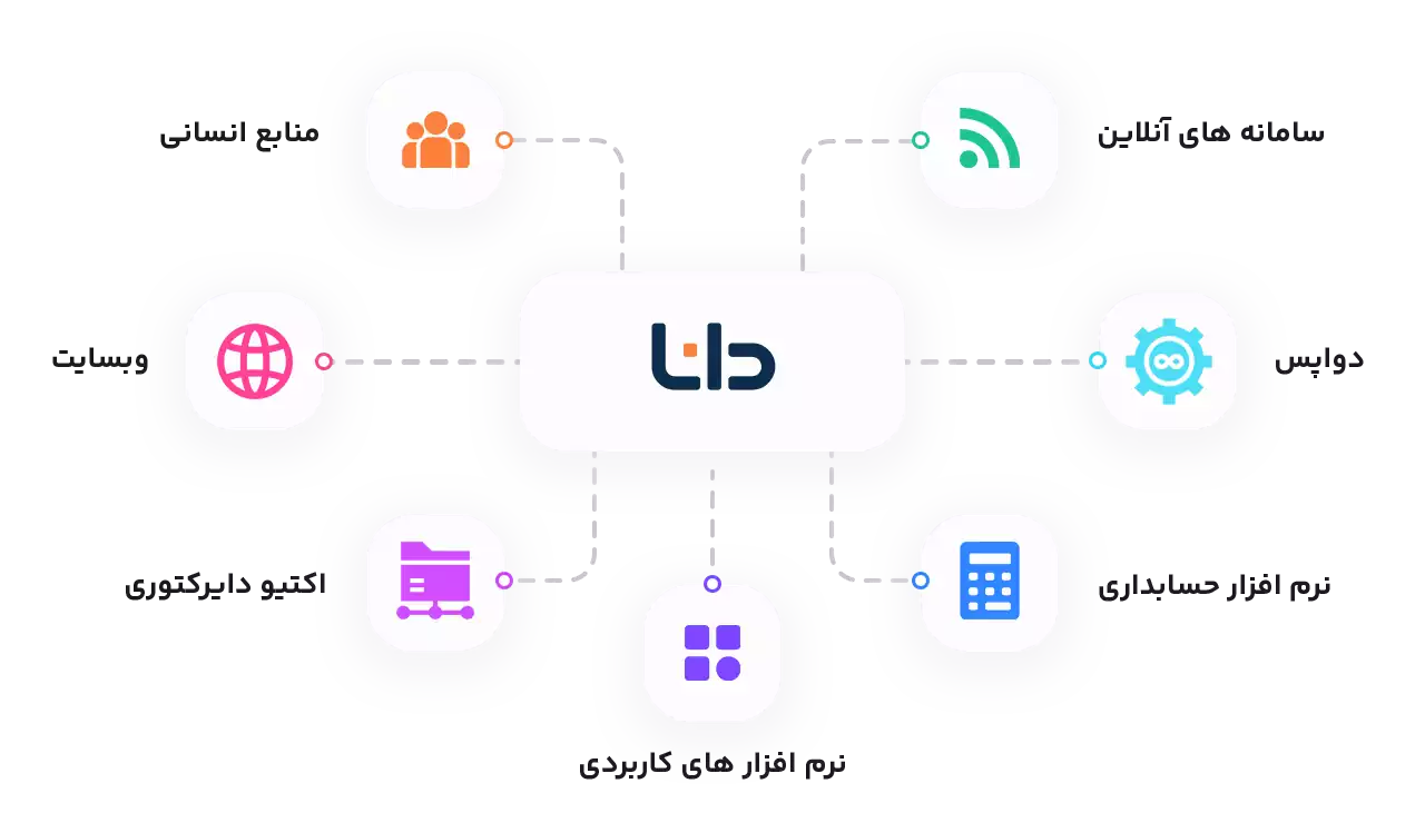 امکانات یکپارچگی crm دانا با استفاده از API