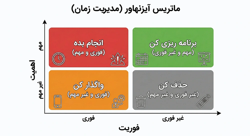 ماتریس آیزنهاور (The Eisenhower Matrix)