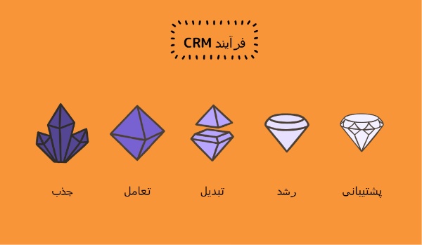5 مرحله فرآیند CRM چیست؟